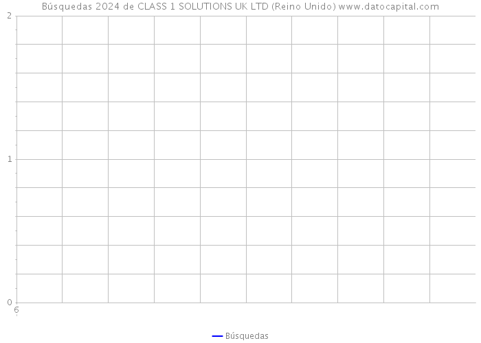 Búsquedas 2024 de CLASS 1 SOLUTIONS UK LTD (Reino Unido) 