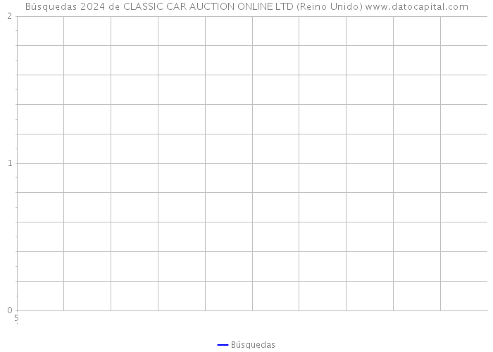 Búsquedas 2024 de CLASSIC CAR AUCTION ONLINE LTD (Reino Unido) 