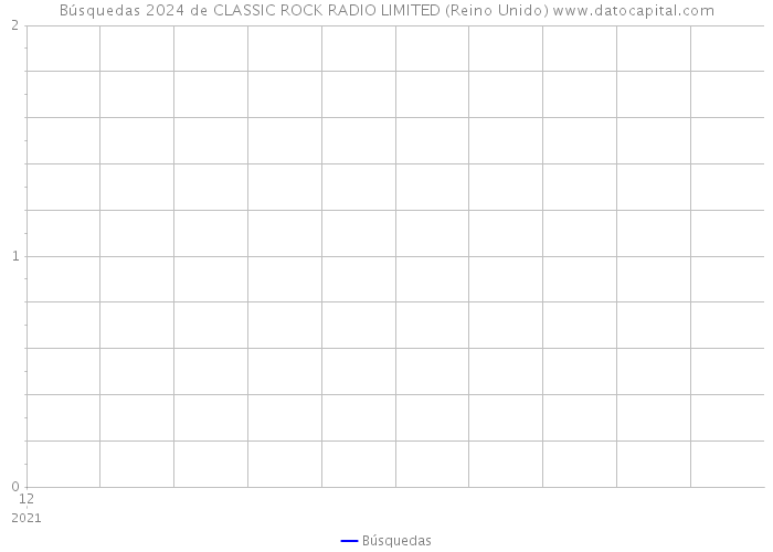 Búsquedas 2024 de CLASSIC ROCK RADIO LIMITED (Reino Unido) 