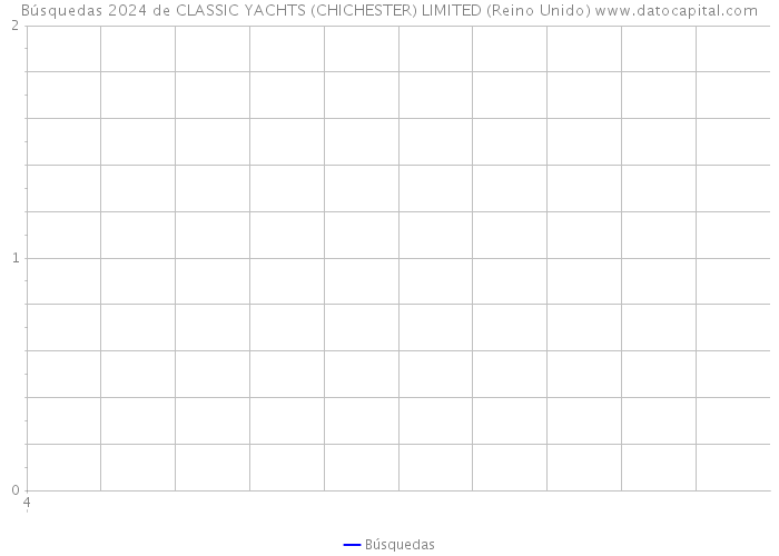 Búsquedas 2024 de CLASSIC YACHTS (CHICHESTER) LIMITED (Reino Unido) 