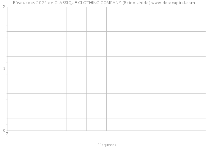 Búsquedas 2024 de CLASSIQUE CLOTHING COMPANY (Reino Unido) 