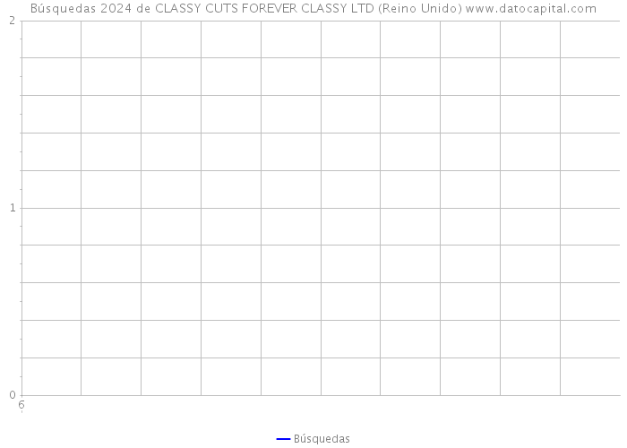 Búsquedas 2024 de CLASSY CUTS FOREVER CLASSY LTD (Reino Unido) 