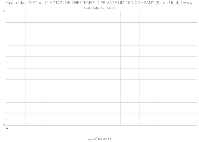 Búsquedas 2024 de CLAYTON OF CHESTERFIELD PRIVATE LIMITED COMPANY (Reino Unido) 