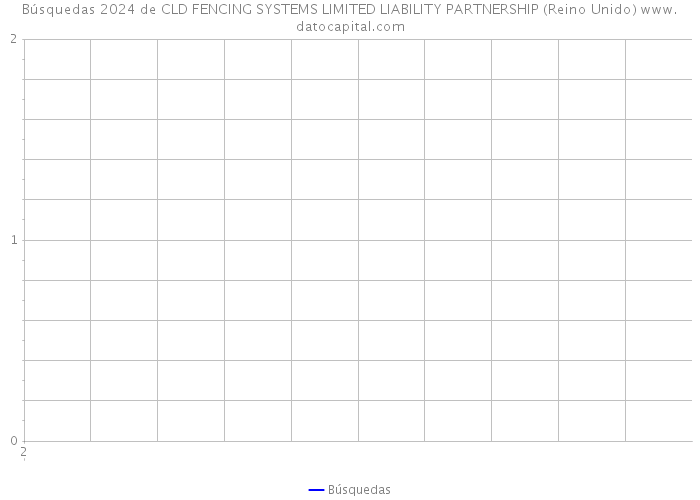 Búsquedas 2024 de CLD FENCING SYSTEMS LIMITED LIABILITY PARTNERSHIP (Reino Unido) 