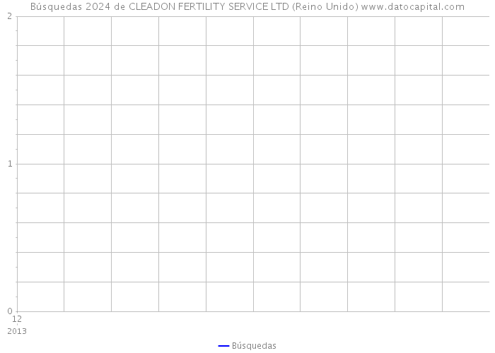 Búsquedas 2024 de CLEADON FERTILITY SERVICE LTD (Reino Unido) 