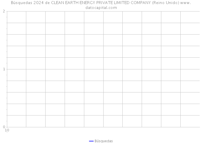 Búsquedas 2024 de CLEAN EARTH ENERGY PRIVATE LIMITED COMPANY (Reino Unido) 