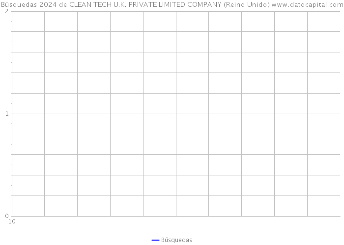 Búsquedas 2024 de CLEAN TECH U.K. PRIVATE LIMITED COMPANY (Reino Unido) 