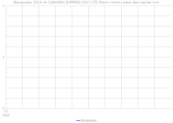 Búsquedas 2024 de CLEANING EXPRESS 2017 LTD (Reino Unido) 