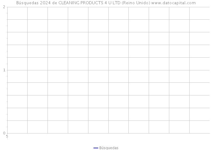 Búsquedas 2024 de CLEANING PRODUCTS 4 U LTD (Reino Unido) 
