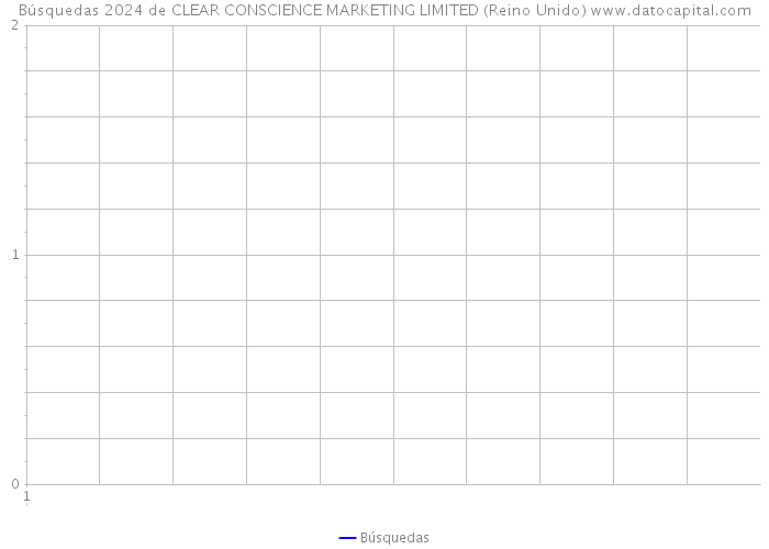 Búsquedas 2024 de CLEAR CONSCIENCE MARKETING LIMITED (Reino Unido) 