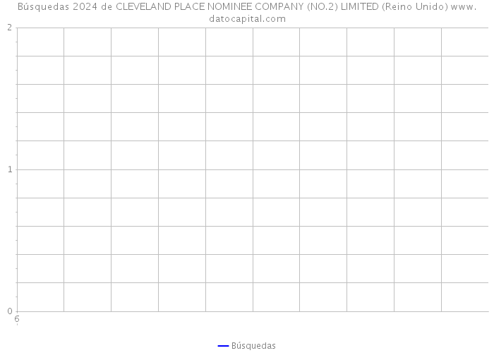 Búsquedas 2024 de CLEVELAND PLACE NOMINEE COMPANY (NO.2) LIMITED (Reino Unido) 