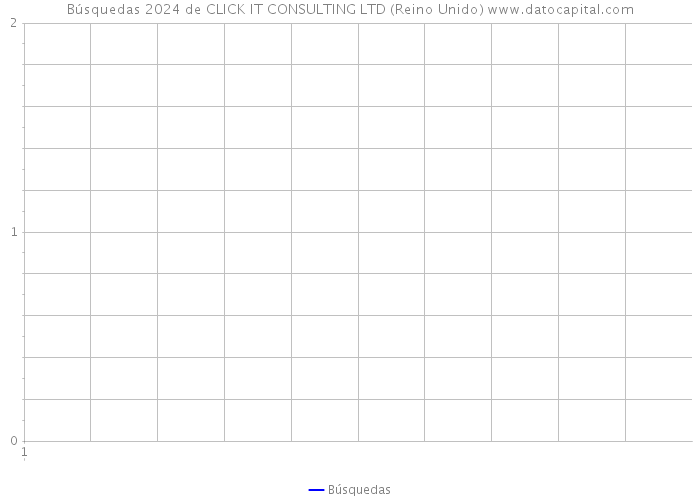 Búsquedas 2024 de CLICK IT CONSULTING LTD (Reino Unido) 