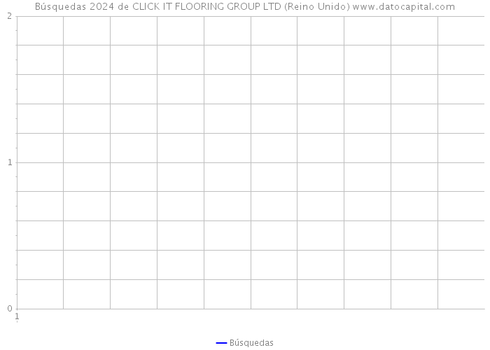 Búsquedas 2024 de CLICK IT FLOORING GROUP LTD (Reino Unido) 