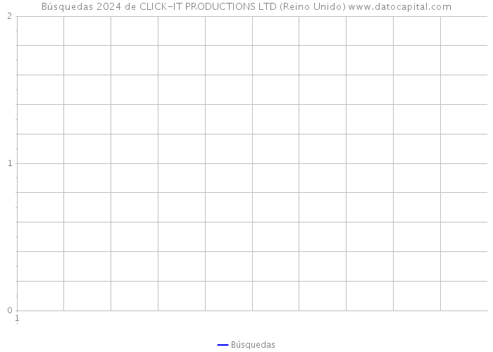 Búsquedas 2024 de CLICK-IT PRODUCTIONS LTD (Reino Unido) 