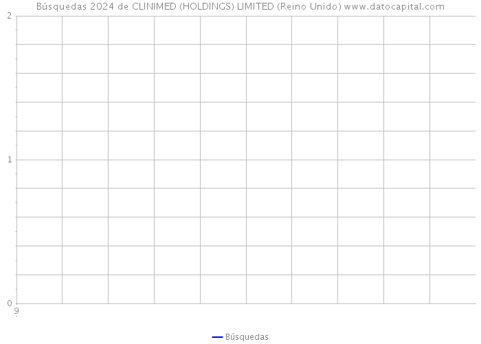 Búsquedas 2024 de CLINIMED (HOLDINGS) LIMITED (Reino Unido) 