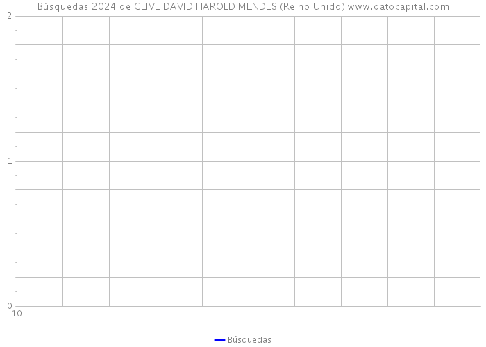Búsquedas 2024 de CLIVE DAVID HAROLD MENDES (Reino Unido) 