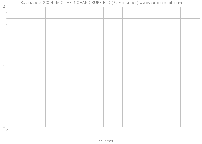 Búsquedas 2024 de CLIVE RICHARD BURFIELD (Reino Unido) 