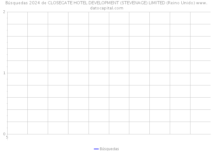 Búsquedas 2024 de CLOSEGATE HOTEL DEVELOPMENT (STEVENAGE) LIMITED (Reino Unido) 