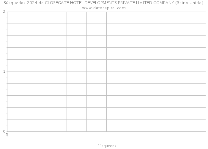 Búsquedas 2024 de CLOSEGATE HOTEL DEVELOPMENTS PRIVATE LIMITED COMPANY (Reino Unido) 