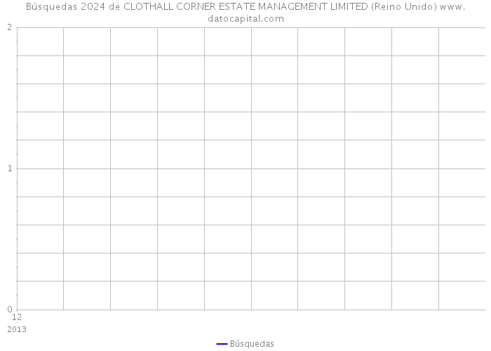 Búsquedas 2024 de CLOTHALL CORNER ESTATE MANAGEMENT LIMITED (Reino Unido) 