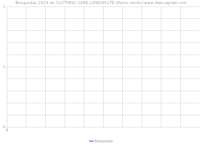 Búsquedas 2024 de CLOTHING CARE LONDON LTD (Reino Unido) 