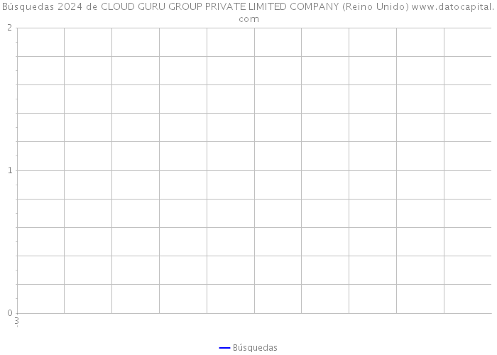 Búsquedas 2024 de CLOUD GURU GROUP PRIVATE LIMITED COMPANY (Reino Unido) 