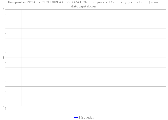 Búsquedas 2024 de CLOUDBREAK EXPLORATION Incorporated Company (Reino Unido) 