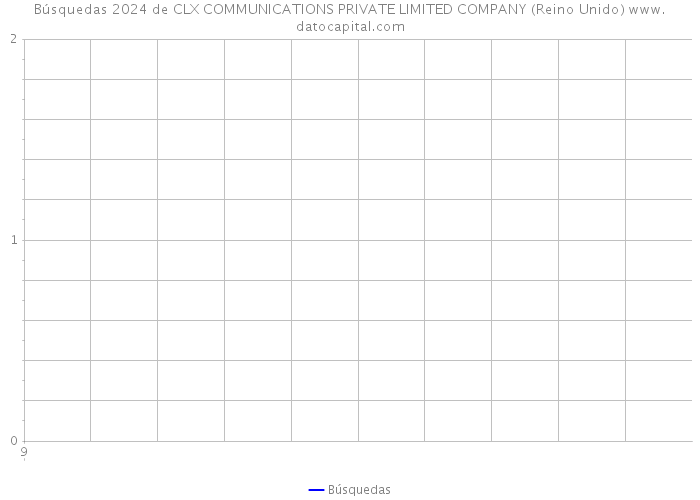 Búsquedas 2024 de CLX COMMUNICATIONS PRIVATE LIMITED COMPANY (Reino Unido) 