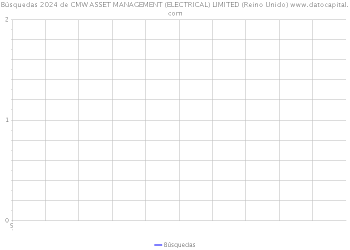 Búsquedas 2024 de CMW ASSET MANAGEMENT (ELECTRICAL) LIMITED (Reino Unido) 