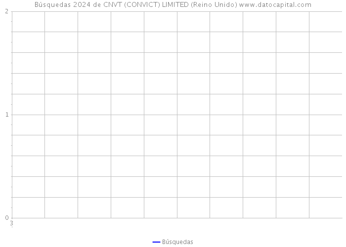 Búsquedas 2024 de CNVT (CONVICT) LIMITED (Reino Unido) 