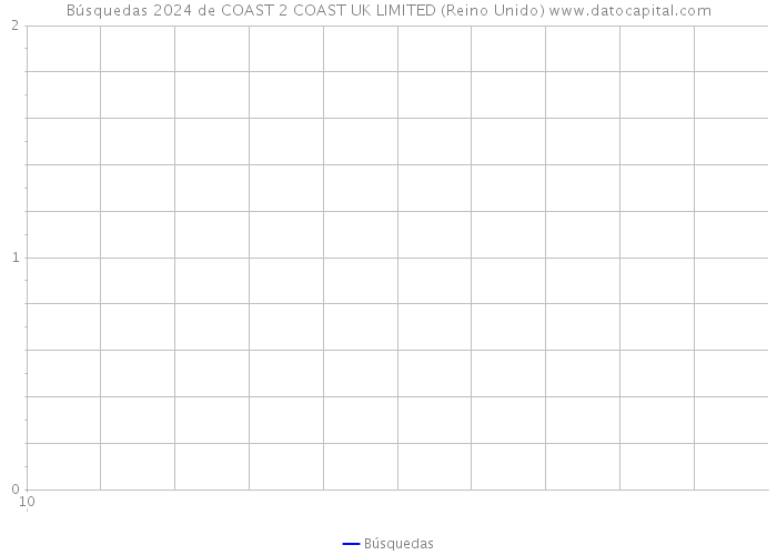 Búsquedas 2024 de COAST 2 COAST UK LIMITED (Reino Unido) 