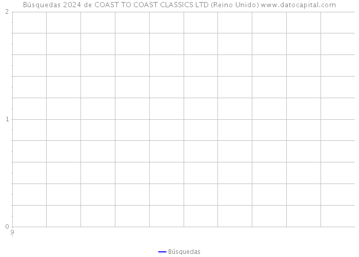 Búsquedas 2024 de COAST TO COAST CLASSICS LTD (Reino Unido) 