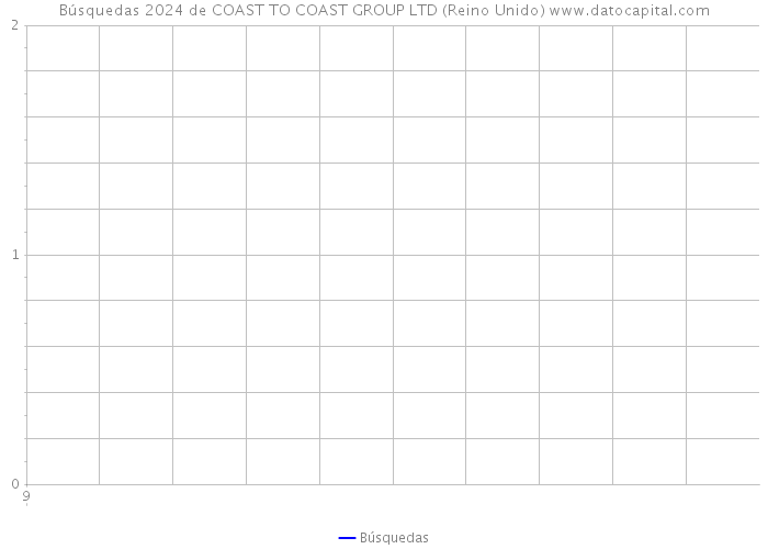 Búsquedas 2024 de COAST TO COAST GROUP LTD (Reino Unido) 