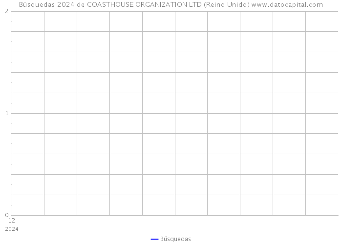 Búsquedas 2024 de COASTHOUSE ORGANIZATION LTD (Reino Unido) 