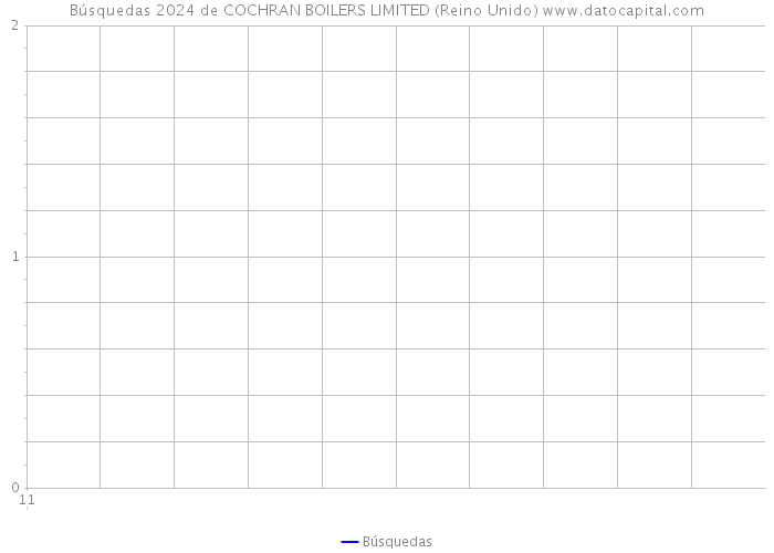 Búsquedas 2024 de COCHRAN BOILERS LIMITED (Reino Unido) 
