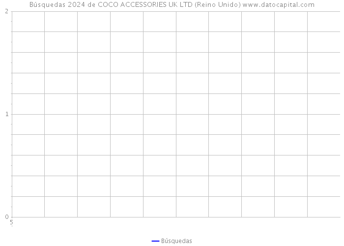 Búsquedas 2024 de COCO ACCESSORIES UK LTD (Reino Unido) 