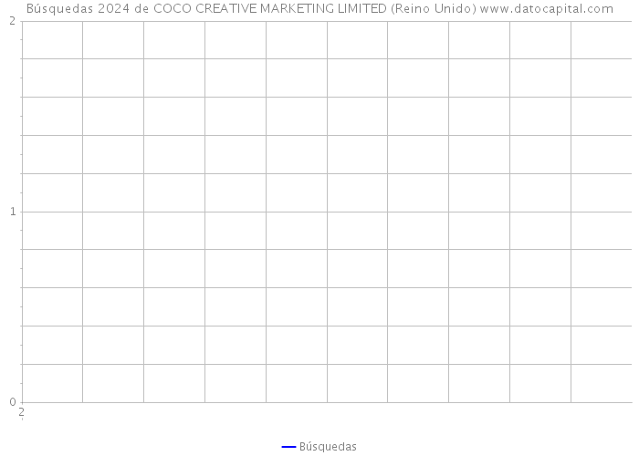Búsquedas 2024 de COCO CREATIVE MARKETING LIMITED (Reino Unido) 