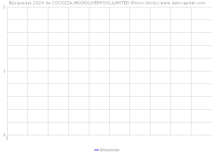 Búsquedas 2024 de COCOZZA,WOOD(LIVERPOOL)LIMITED (Reino Unido) 