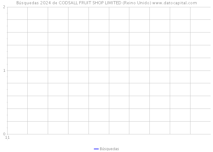 Búsquedas 2024 de CODSALL FRUIT SHOP LIMITED (Reino Unido) 