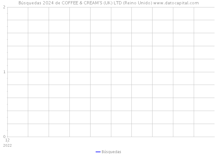Búsquedas 2024 de COFFEE & CREAM'S (UK) LTD (Reino Unido) 