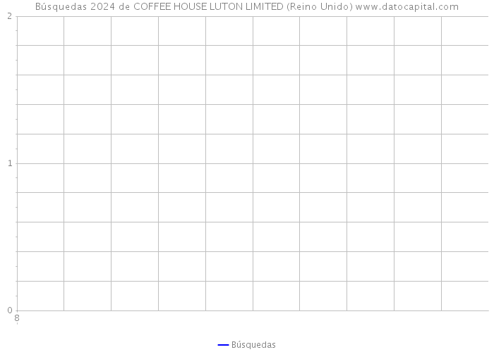 Búsquedas 2024 de COFFEE HOUSE LUTON LIMITED (Reino Unido) 