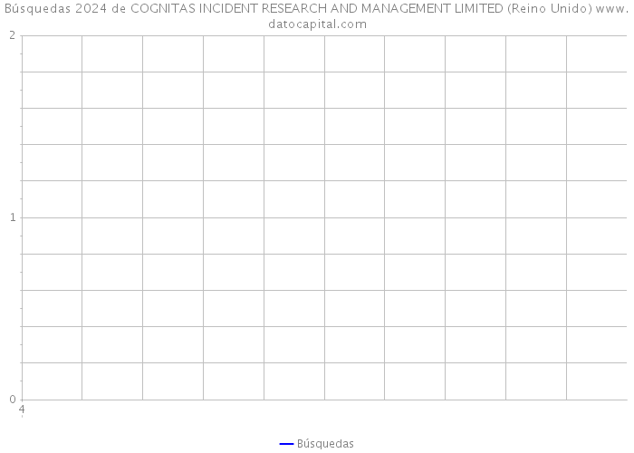 Búsquedas 2024 de COGNITAS INCIDENT RESEARCH AND MANAGEMENT LIMITED (Reino Unido) 