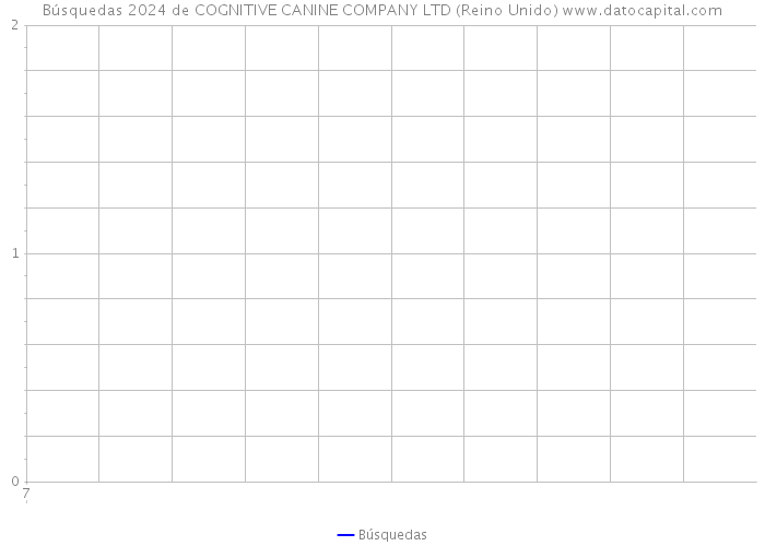 Búsquedas 2024 de COGNITIVE CANINE COMPANY LTD (Reino Unido) 