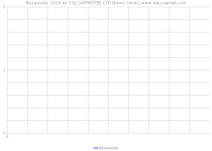 Búsquedas 2024 de COJ CARPENTER LTD (Reino Unido) 