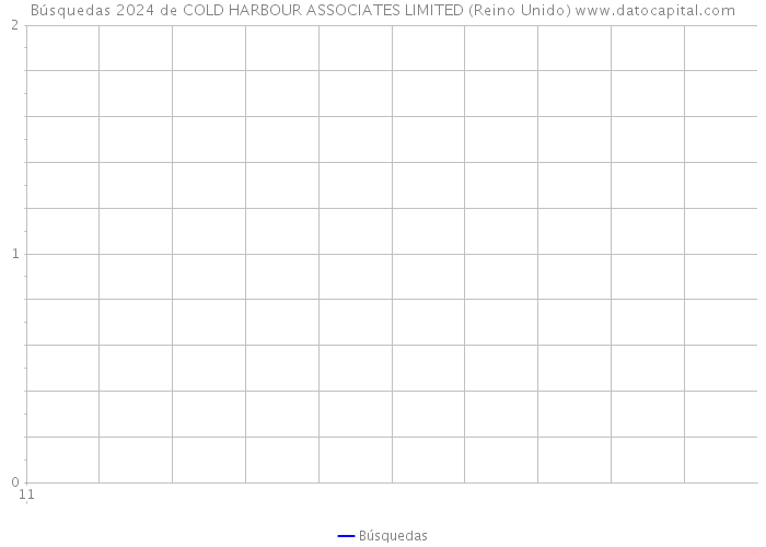 Búsquedas 2024 de COLD HARBOUR ASSOCIATES LIMITED (Reino Unido) 