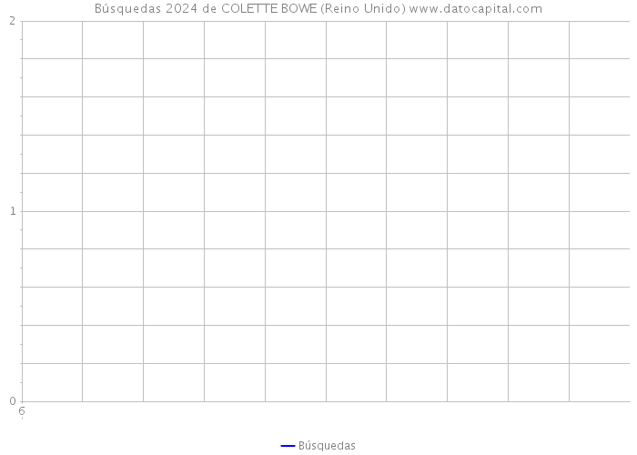 Búsquedas 2024 de COLETTE BOWE (Reino Unido) 