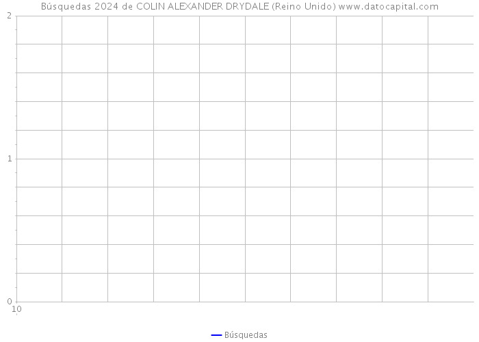 Búsquedas 2024 de COLIN ALEXANDER DRYDALE (Reino Unido) 