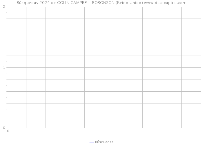 Búsquedas 2024 de COLIN CAMPBELL ROBONSON (Reino Unido) 
