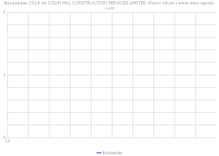 Búsquedas 2024 de COLIN HILL CONSTRUCTION SERVICES LIMITED (Reino Unido) 