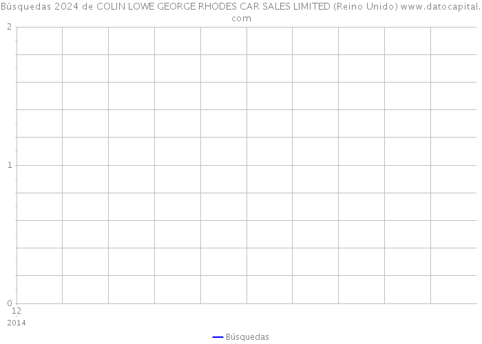 Búsquedas 2024 de COLIN LOWE GEORGE RHODES CAR SALES LIMITED (Reino Unido) 